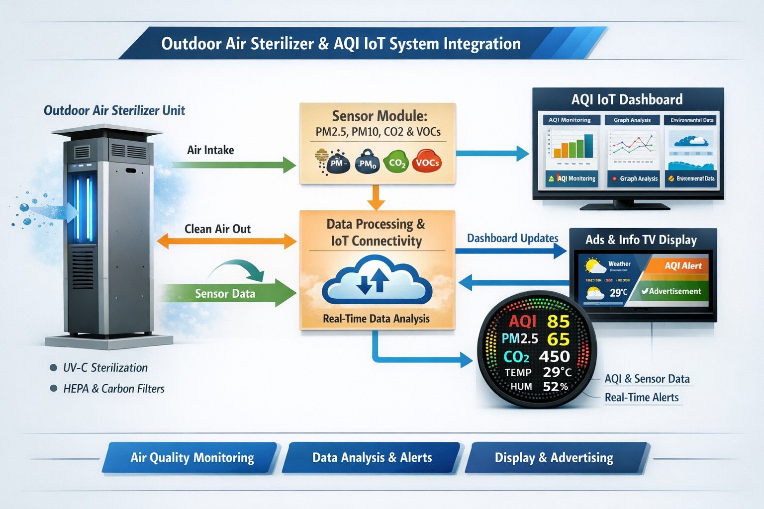 Outdoor Air Sterilizer & AQI IoT System